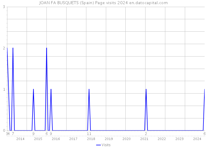 JOAN FA BUSQUETS (Spain) Page visits 2024 