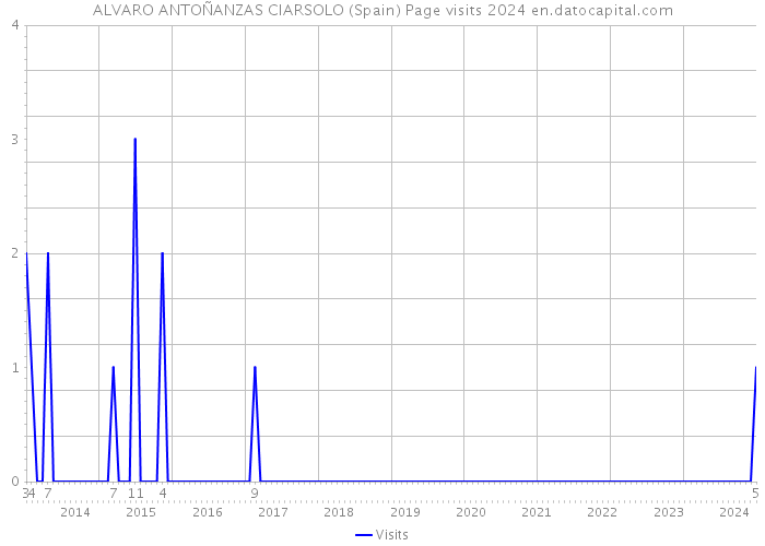 ALVARO ANTOÑANZAS CIARSOLO (Spain) Page visits 2024 