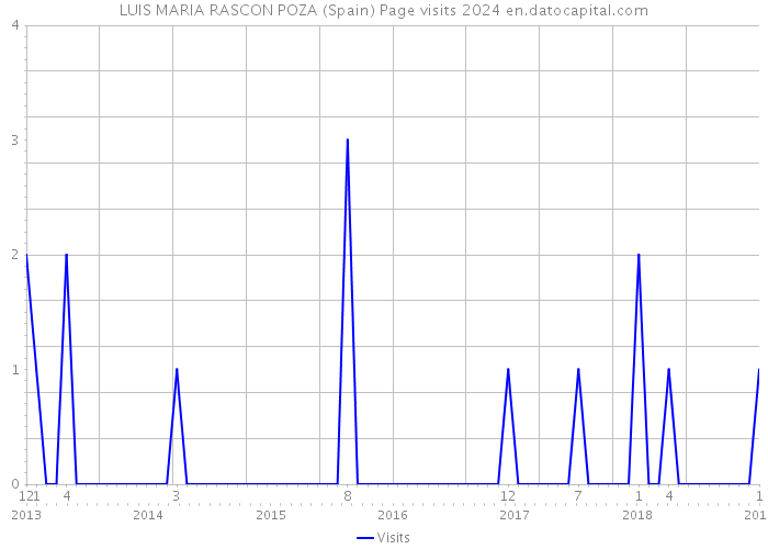 LUIS MARIA RASCON POZA (Spain) Page visits 2024 