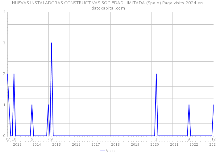 NUEVAS INSTALADORAS CONSTRUCTIVAS SOCIEDAD LIMITADA (Spain) Page visits 2024 