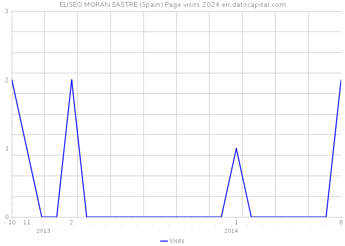 ELISEO MORAN SASTRE (Spain) Page visits 2024 