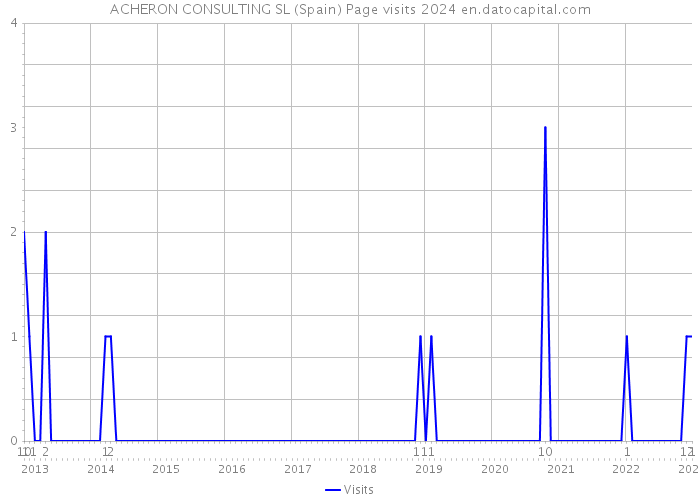 ACHERON CONSULTING SL (Spain) Page visits 2024 