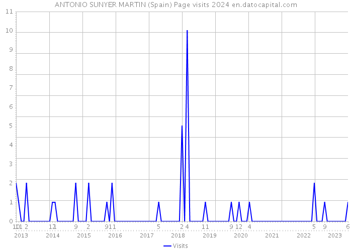 ANTONIO SUNYER MARTIN (Spain) Page visits 2024 
