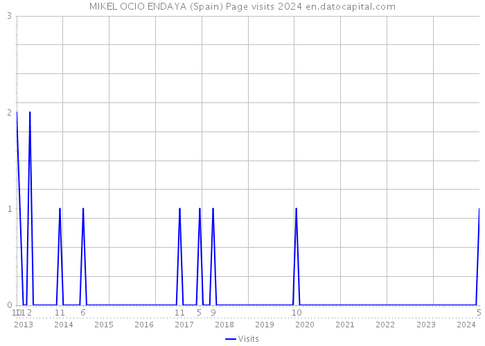 MIKEL OCIO ENDAYA (Spain) Page visits 2024 