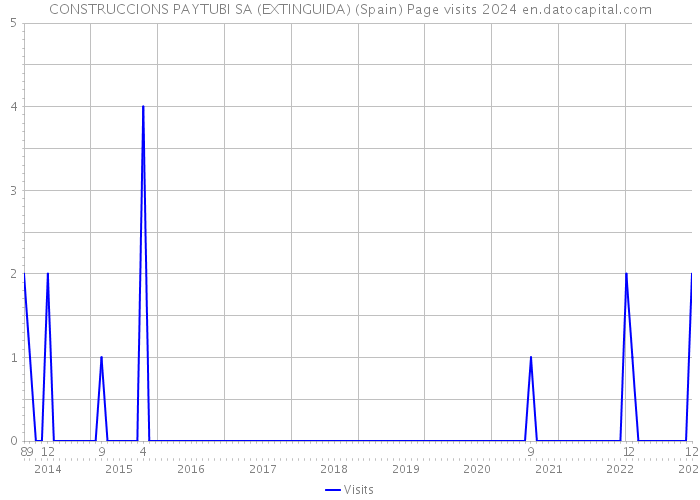 CONSTRUCCIONS PAYTUBI SA (EXTINGUIDA) (Spain) Page visits 2024 