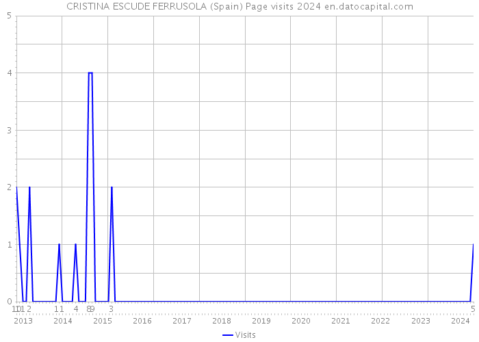 CRISTINA ESCUDE FERRUSOLA (Spain) Page visits 2024 