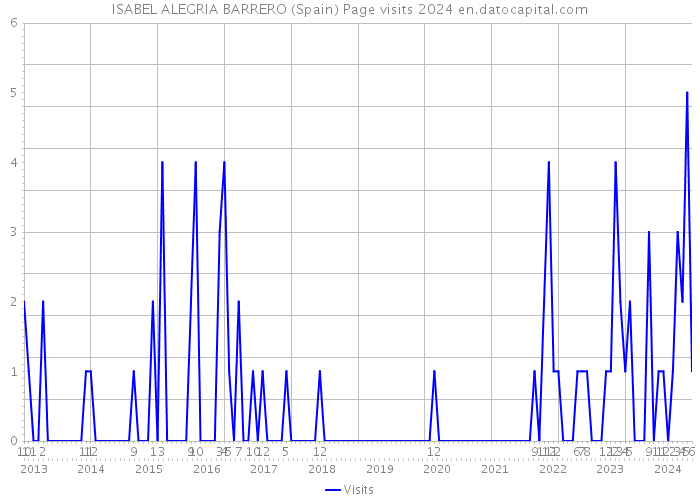 ISABEL ALEGRIA BARRERO (Spain) Page visits 2024 