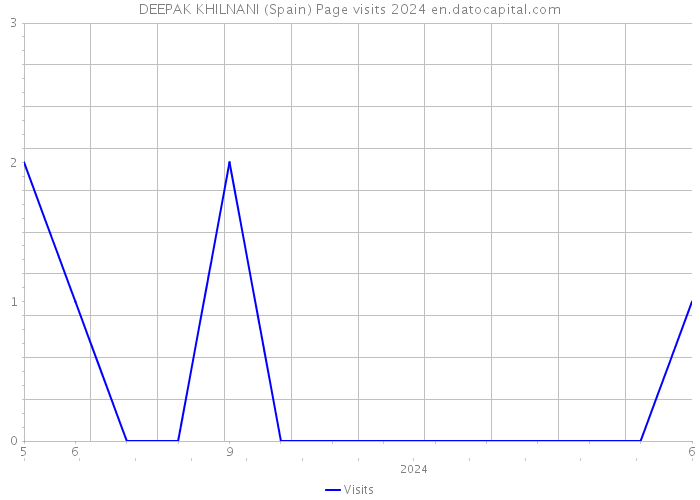 DEEPAK KHILNANI (Spain) Page visits 2024 