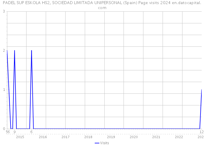 PADEL SUP ESKOLA HS2, SOCIEDAD LIMITADA UNIPERSONAL (Spain) Page visits 2024 