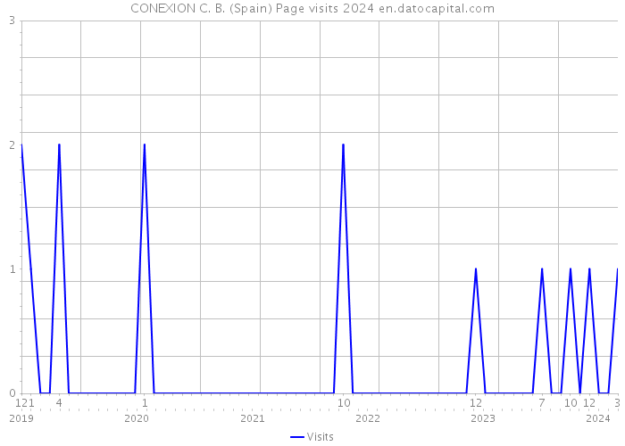 CONEXION C. B. (Spain) Page visits 2024 