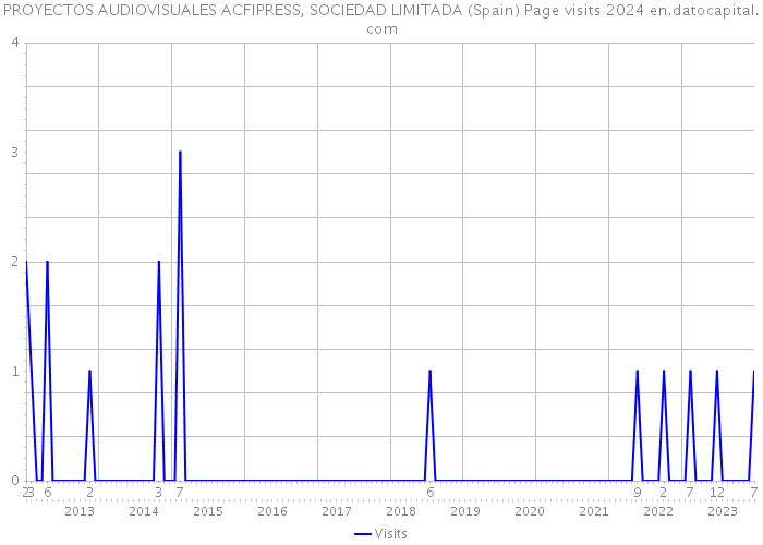 PROYECTOS AUDIOVISUALES ACFIPRESS, SOCIEDAD LIMITADA (Spain) Page visits 2024 