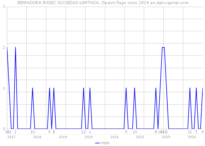 SERRADORA RISSEC SOCIEDAD LIMITADA. (Spain) Page visits 2024 