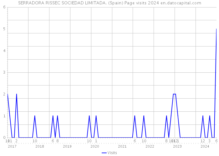 SERRADORA RISSEC SOCIEDAD LIMITADA. (Spain) Page visits 2024 