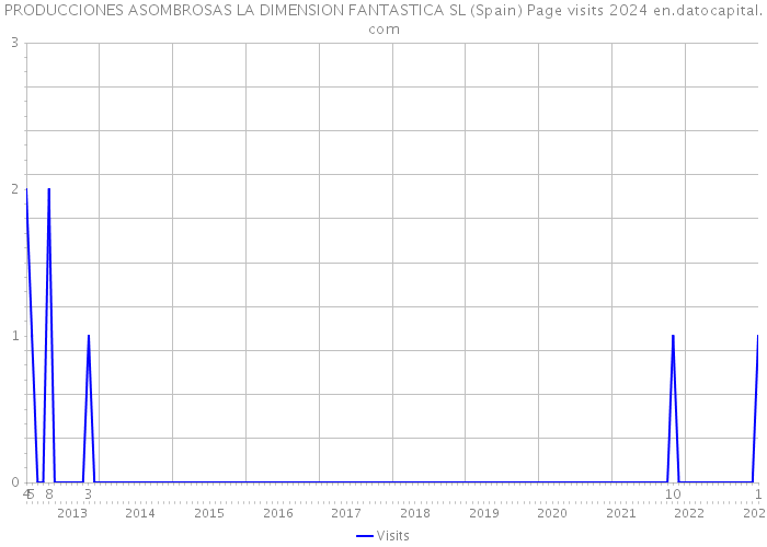 PRODUCCIONES ASOMBROSAS LA DIMENSION FANTASTICA SL (Spain) Page visits 2024 