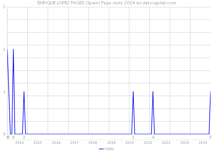 ENRIQUE LOPEZ PAGES (Spain) Page visits 2024 