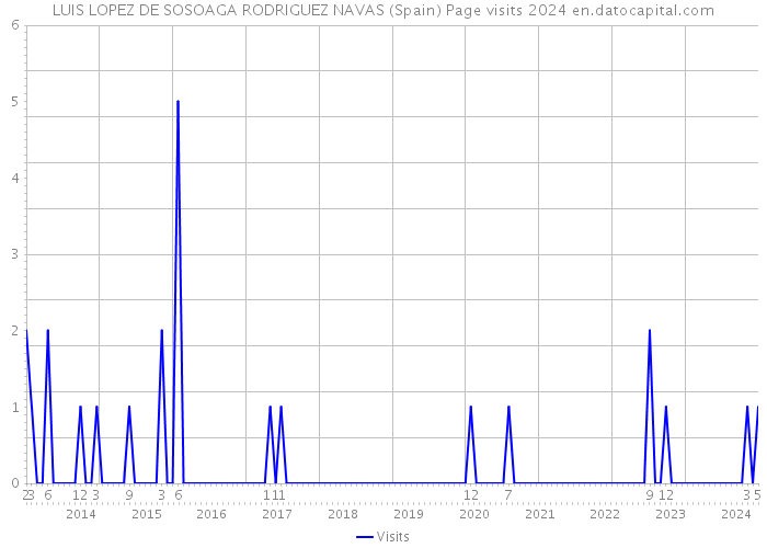 LUIS LOPEZ DE SOSOAGA RODRIGUEZ NAVAS (Spain) Page visits 2024 