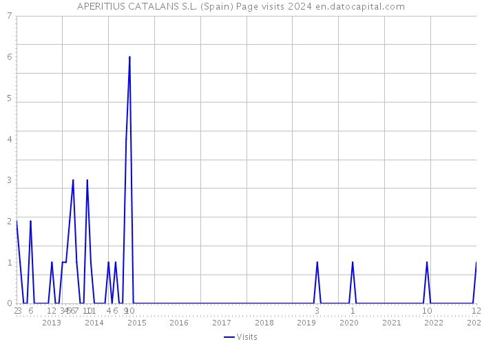 APERITIUS CATALANS S.L. (Spain) Page visits 2024 