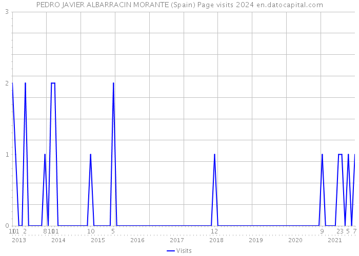 PEDRO JAVIER ALBARRACIN MORANTE (Spain) Page visits 2024 