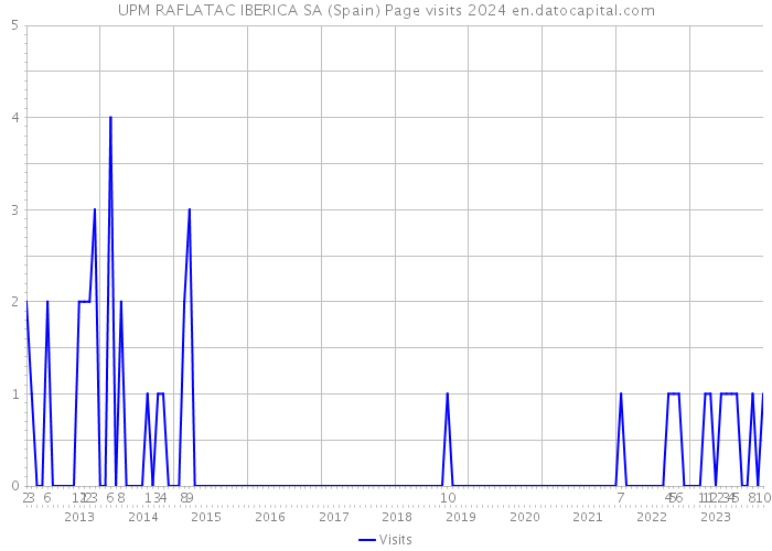 UPM RAFLATAC IBERICA SA (Spain) Page visits 2024 