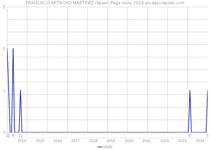 FRANCISCO ARTACHO MARTINEZ (Spain) Page visits 2024 