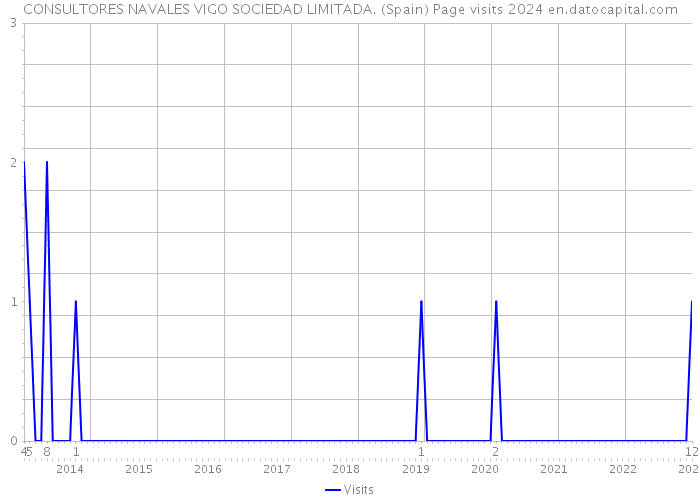 CONSULTORES NAVALES VIGO SOCIEDAD LIMITADA. (Spain) Page visits 2024 