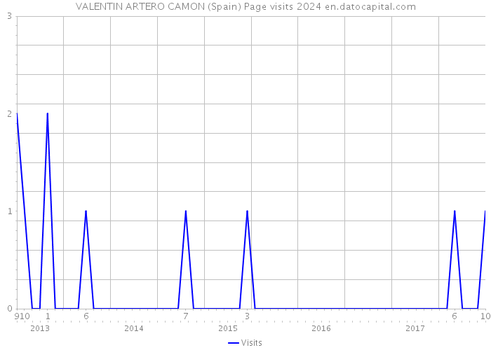 VALENTIN ARTERO CAMON (Spain) Page visits 2024 