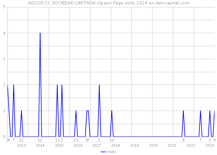 ADCOS CC SOCIEDAD LIMITADA (Spain) Page visits 2024 