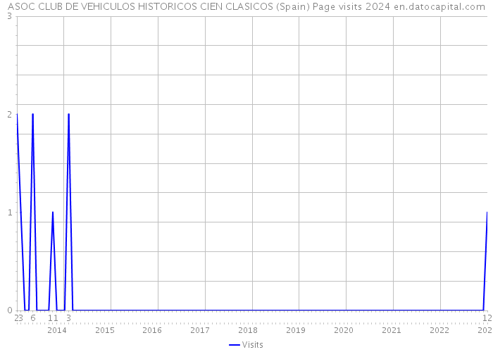 ASOC CLUB DE VEHICULOS HISTORICOS CIEN CLASICOS (Spain) Page visits 2024 