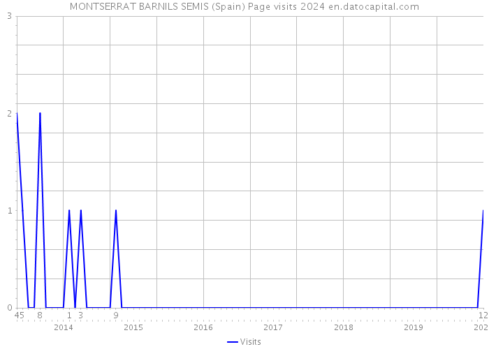 MONTSERRAT BARNILS SEMIS (Spain) Page visits 2024 