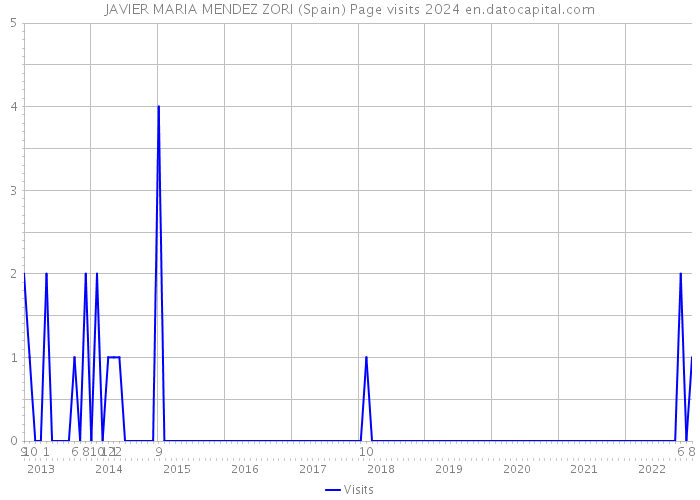JAVIER MARIA MENDEZ ZORI (Spain) Page visits 2024 