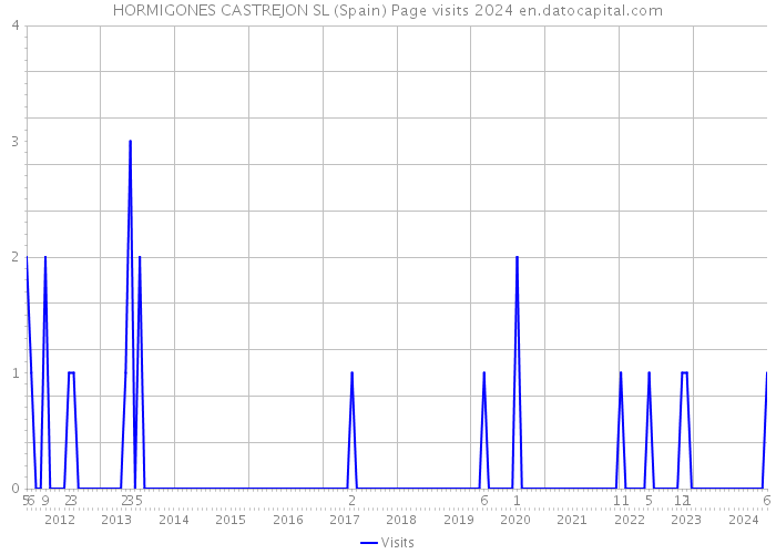 HORMIGONES CASTREJON SL (Spain) Page visits 2024 
