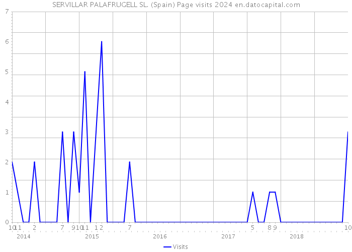 SERVILLAR PALAFRUGELL SL. (Spain) Page visits 2024 