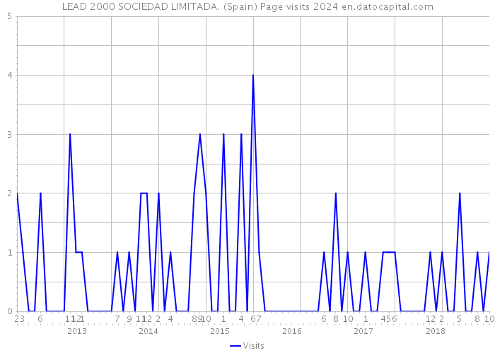 LEAD 2000 SOCIEDAD LIMITADA. (Spain) Page visits 2024 