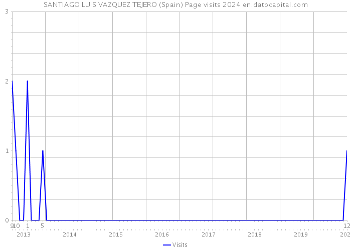 SANTIAGO LUIS VAZQUEZ TEJERO (Spain) Page visits 2024 