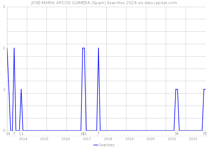 JOSE MARIA ARCOS GUIMERA (Spain) Searches 2024 