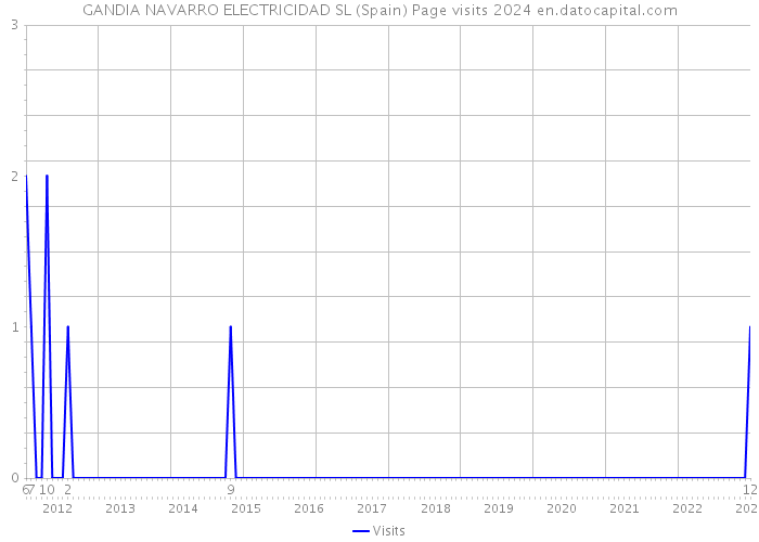 GANDIA NAVARRO ELECTRICIDAD SL (Spain) Page visits 2024 