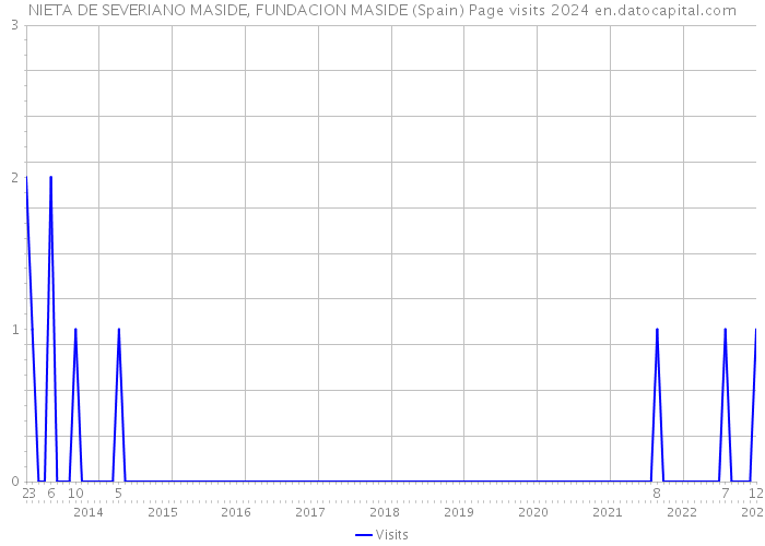 NIETA DE SEVERIANO MASIDE, FUNDACION MASIDE (Spain) Page visits 2024 