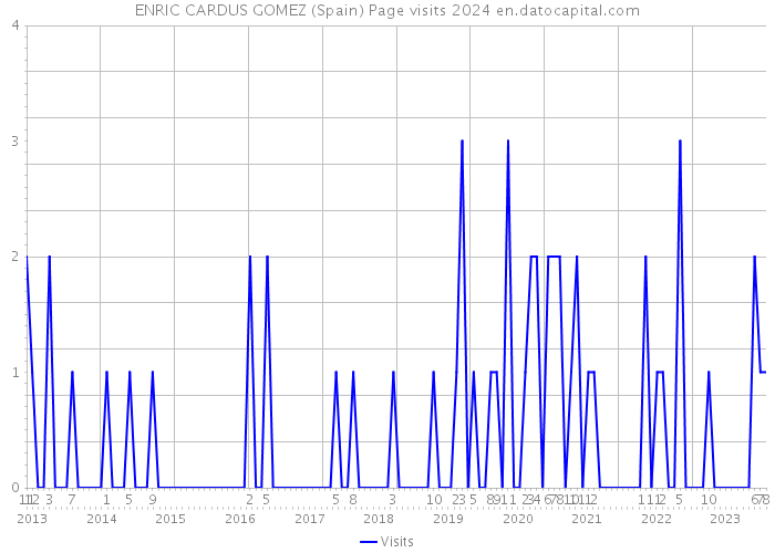 ENRIC CARDUS GOMEZ (Spain) Page visits 2024 