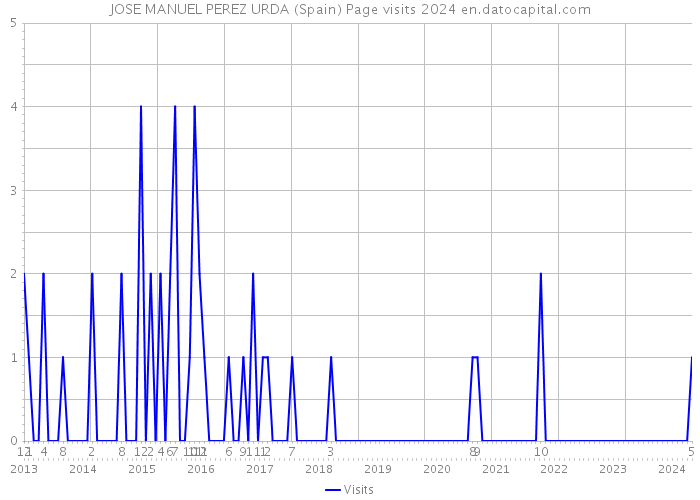 JOSE MANUEL PEREZ URDA (Spain) Page visits 2024 