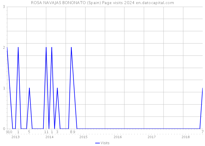 ROSA NAVAJAS BONONATO (Spain) Page visits 2024 