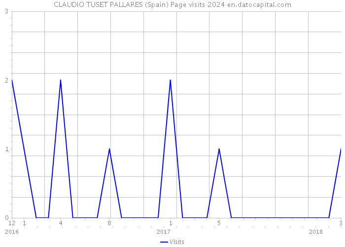 CLAUDIO TUSET PALLARES (Spain) Page visits 2024 