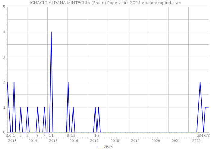 IGNACIO ALDANA MINTEGUIA (Spain) Page visits 2024 