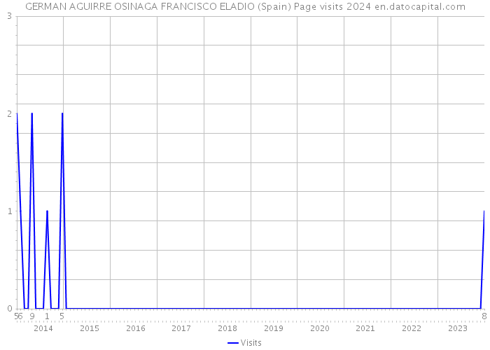 GERMAN AGUIRRE OSINAGA FRANCISCO ELADIO (Spain) Page visits 2024 