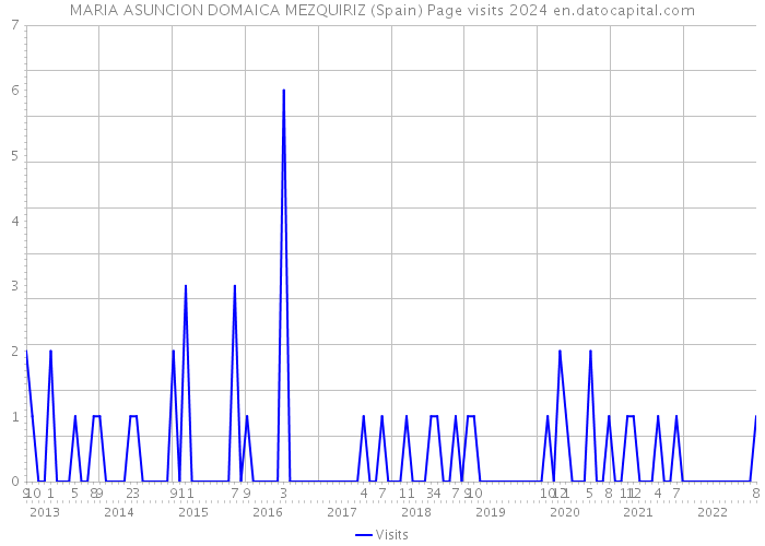 MARIA ASUNCION DOMAICA MEZQUIRIZ (Spain) Page visits 2024 