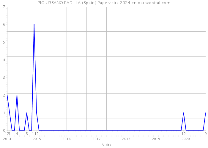 PIO URBANO PADILLA (Spain) Page visits 2024 