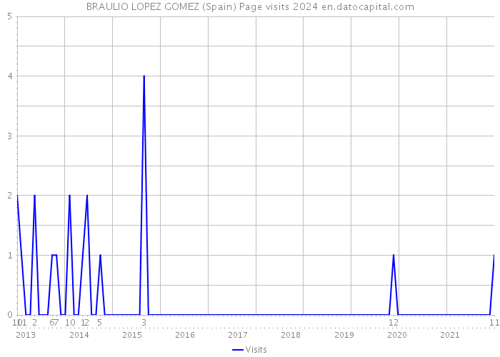 BRAULIO LOPEZ GOMEZ (Spain) Page visits 2024 