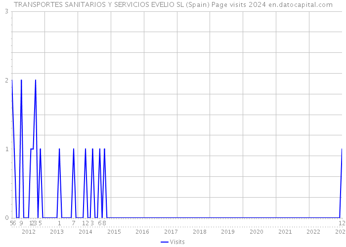 TRANSPORTES SANITARIOS Y SERVICIOS EVELIO SL (Spain) Page visits 2024 