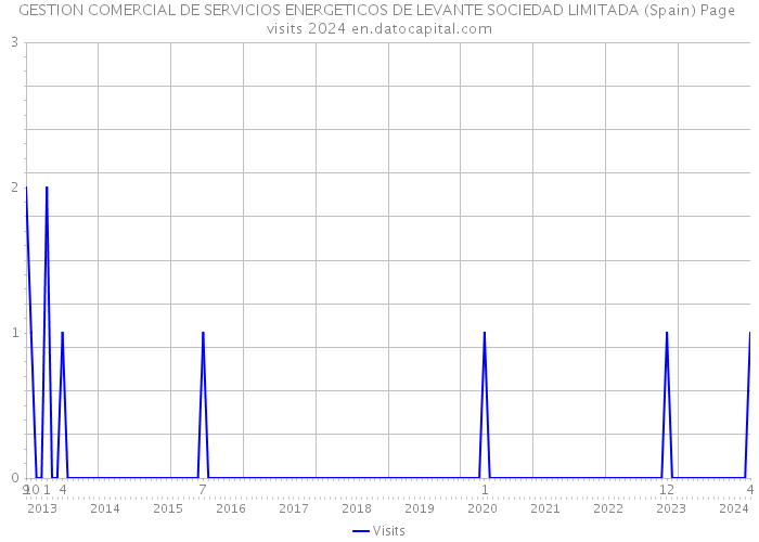 GESTION COMERCIAL DE SERVICIOS ENERGETICOS DE LEVANTE SOCIEDAD LIMITADA (Spain) Page visits 2024 