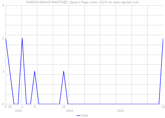 RAMON DRAKE MARTINEZ (Spain) Page visits 2024 