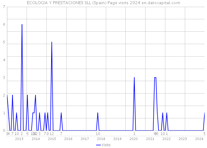 ECOLOGIA Y PRESTACIONES SLL (Spain) Page visits 2024 